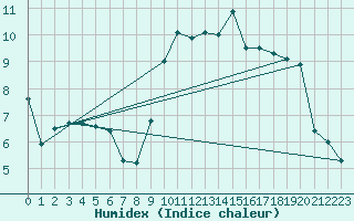 Courbe de l'humidex pour Mhleberg