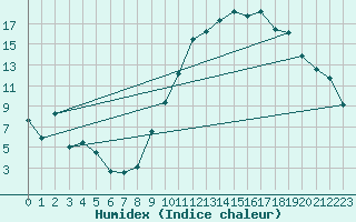 Courbe de l'humidex pour Chlons-en-Champagne (51)