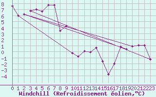 Courbe du refroidissement olien pour Lans-en-Vercors (38)