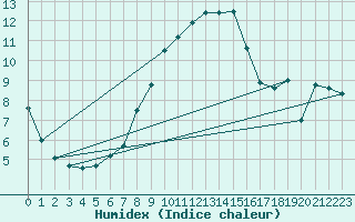 Courbe de l'humidex pour Cotnari