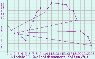 Courbe du refroidissement olien pour Neumarkt