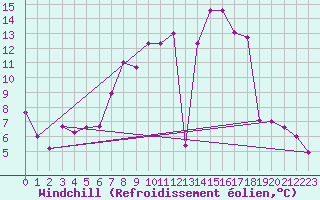 Courbe du refroidissement olien pour Weissenburg
