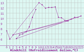 Courbe du refroidissement olien pour Terschelling Hoorn
