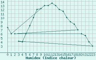 Courbe de l'humidex pour Guriat