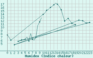 Courbe de l'humidex pour Diepholz