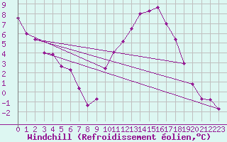 Courbe du refroidissement olien pour Brive-Laroche (19)