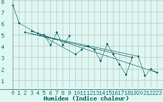 Courbe de l'humidex pour Akurnes