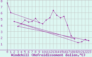 Courbe du refroidissement olien pour Isle Of Portland