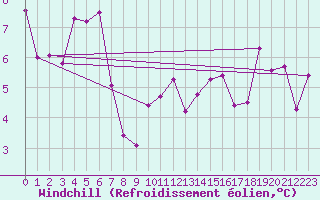 Courbe du refroidissement olien pour Nyon-Changins (Sw)