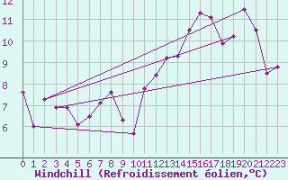 Courbe du refroidissement olien pour Stuttgart / Schnarrenberg