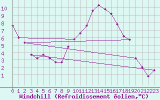 Courbe du refroidissement olien pour Goettingen