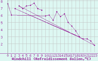 Courbe du refroidissement olien pour Le Chteau-d