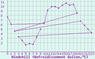 Courbe du refroidissement olien pour Leign-les-Bois (86)