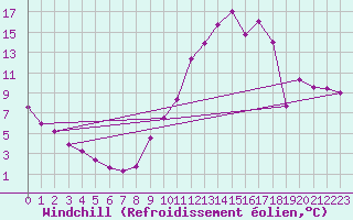 Courbe du refroidissement olien pour Angers-Beaucouz (49)