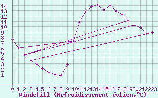 Courbe du refroidissement olien pour Lamballe (22)