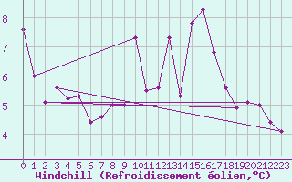 Courbe du refroidissement olien pour Montroy (17)