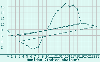 Courbe de l'humidex pour Angers-Beaucouz (49)