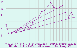 Courbe du refroidissement olien pour Cap de la Hague (50)