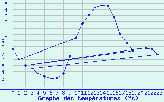 Courbe de tempratures pour Tortosa