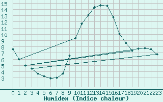 Courbe de l'humidex pour Tortosa