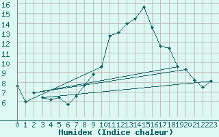 Courbe de l'humidex pour Locarno (Sw)