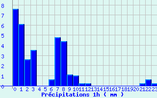 Diagramme des prcipitations pour Thourie (35)