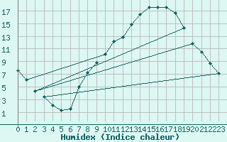 Courbe de l'humidex pour Teruel