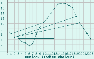 Courbe de l'humidex pour Teruel