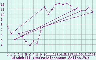 Courbe du refroidissement olien pour Perpignan (66)