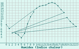 Courbe de l'humidex pour Yeovilton