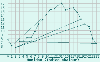 Courbe de l'humidex pour Aigle (Sw)