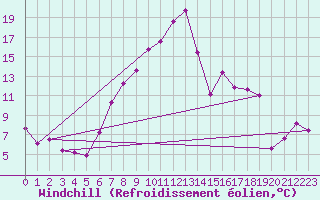 Courbe du refroidissement olien pour Constance (All)
