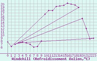 Courbe du refroidissement olien pour Vanclans (25)