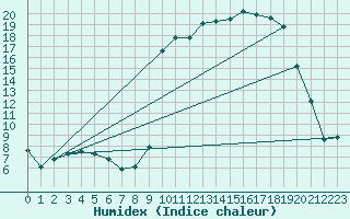 Courbe de l'humidex pour Vanclans (25)