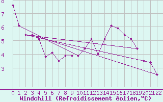 Courbe du refroidissement olien pour Capri