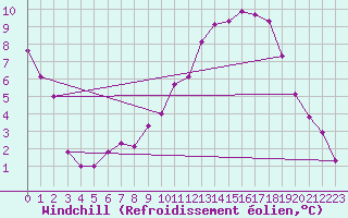 Courbe du refroidissement olien pour Neuhutten-Spessart