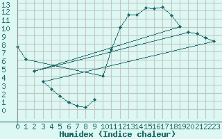 Courbe de l'humidex pour Saclas (91)