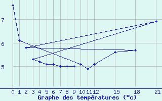 Courbe de tempratures pour Carberry Mcdc