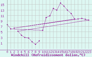 Courbe du refroidissement olien pour Padrn