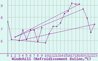 Courbe du refroidissement olien pour Vitigudino