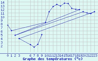 Courbe de tempratures pour Nostang (56)