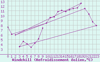 Courbe du refroidissement olien pour Florennes (Be)