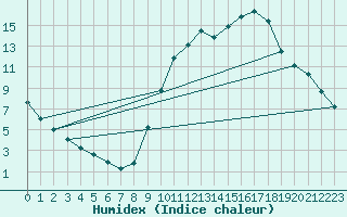 Courbe de l'humidex pour Millau (12)