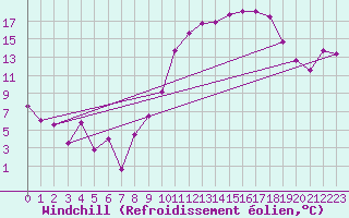 Courbe du refroidissement olien pour Troyes (10)