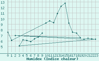 Courbe de l'humidex pour Nancy - Ochey (54)