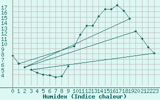 Courbe de l'humidex pour Sain-Bel (69)