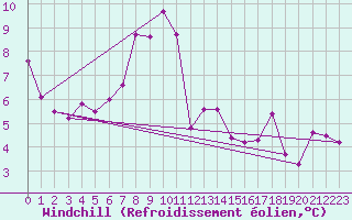 Courbe du refroidissement olien pour Wuerzburg