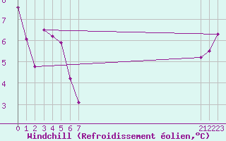 Courbe du refroidissement olien pour le bateau EUCFR06