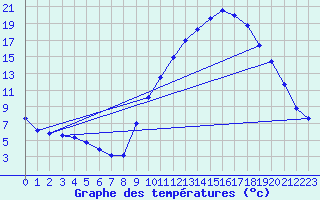 Courbe de tempratures pour Gros-Rderching (57)