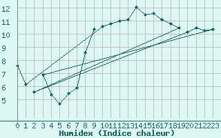 Courbe de l'humidex pour Valentia Observatory